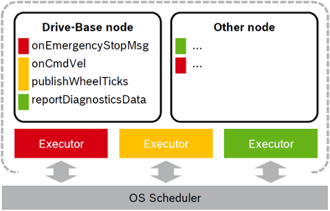 Sample system with two nodes and three Callback-group-level Executors in one process