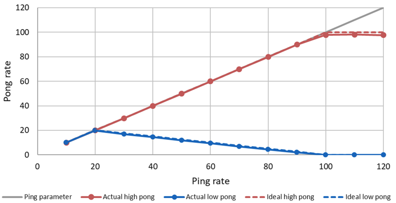 Results from Callback-group-level Executor test bench