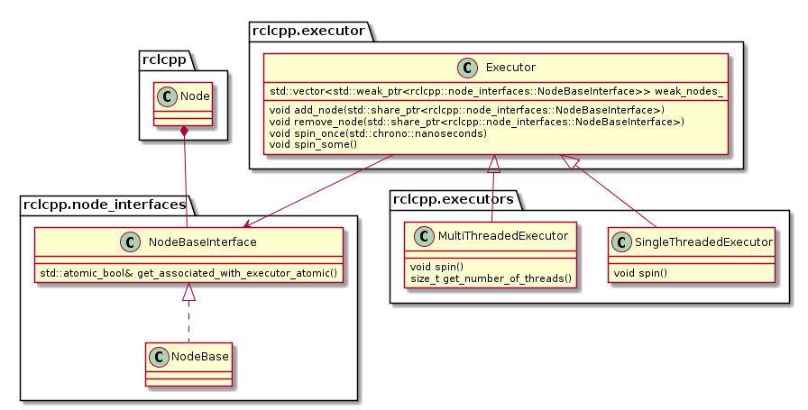 ROS 2 Executor class diagram