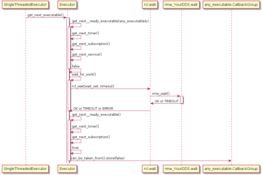 Call sequence from executor to DDS