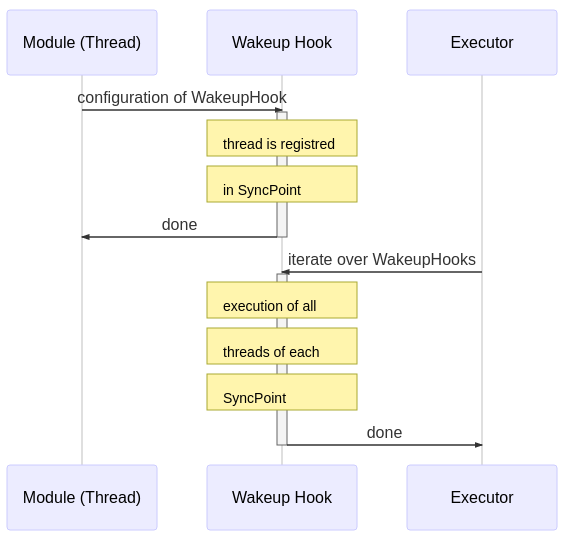 Sequence diagram for Fawkes Executor