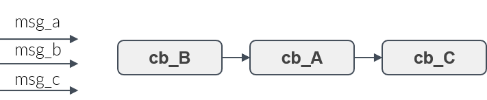 Sequential execution semantics