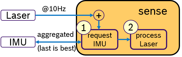 Sychronization with sequence