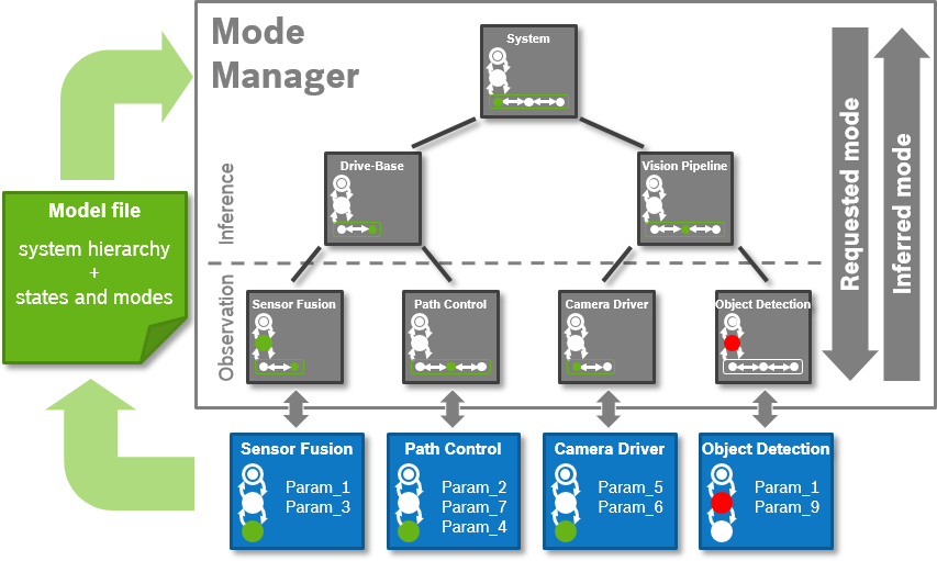 High-level Architecture
