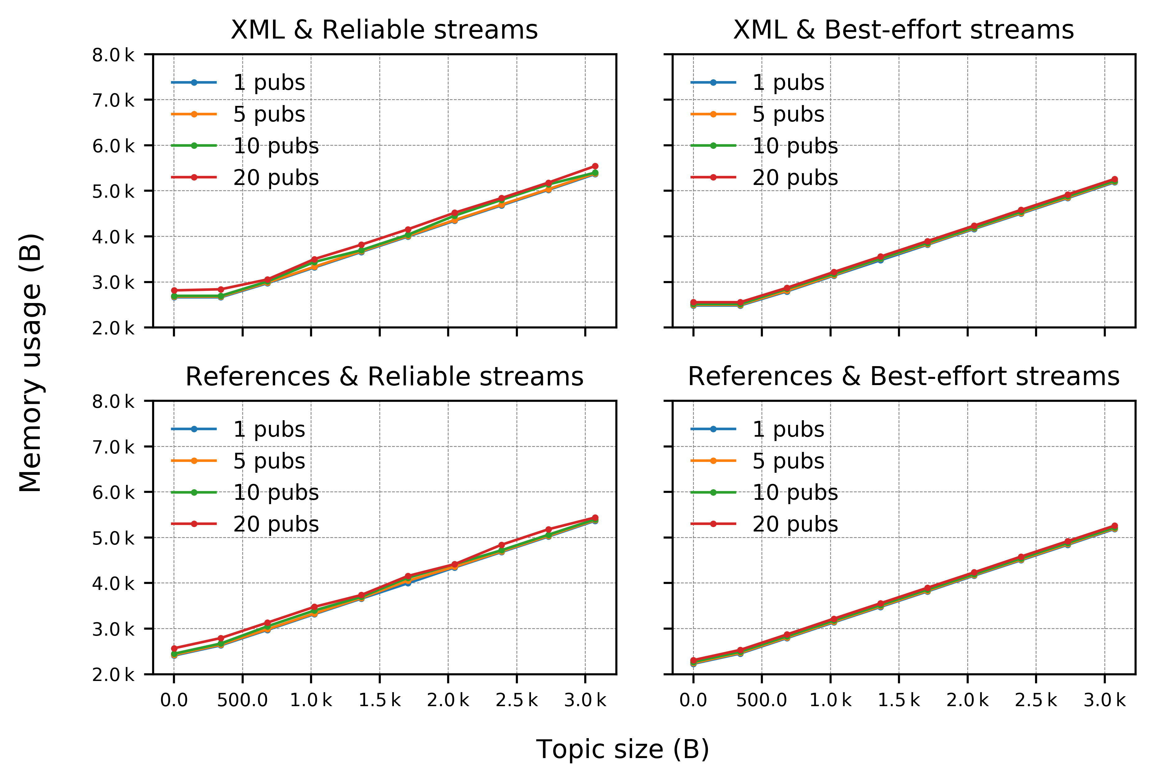 Results for Micro XRCE-DDS publisher application