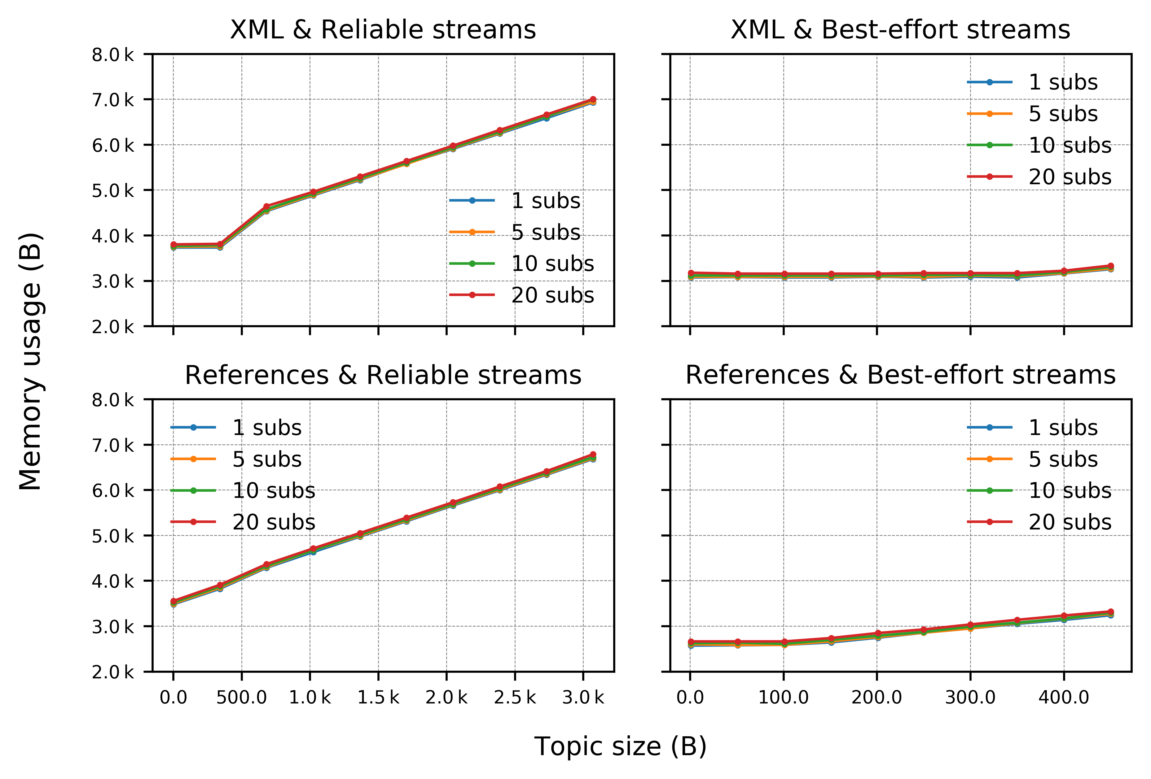 Results for Micro XRCE-DDS subscriber application